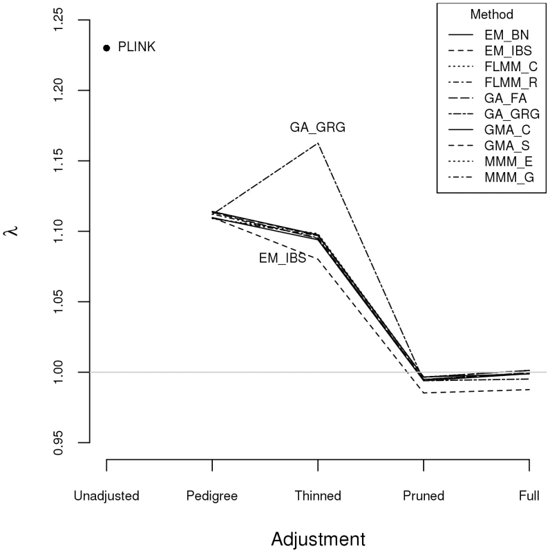 Genomic control factors obtained using different software packages and different strategies for modelling kinships.