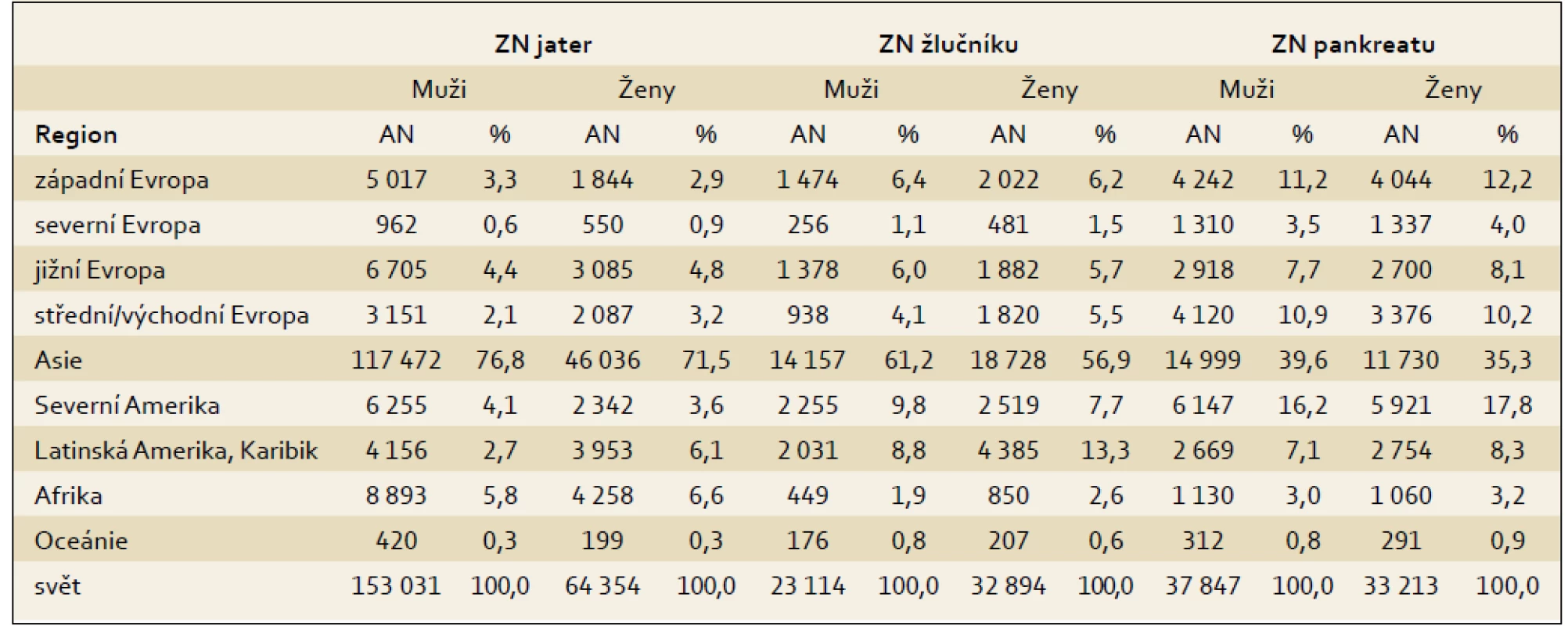 Odhad jednoleté prevalence u přežívajících ve věku 15–75+ let v roce 2008.
Tab. 4. The estimated one-year prevalence in survivors aged 15–75+ years in 2008.