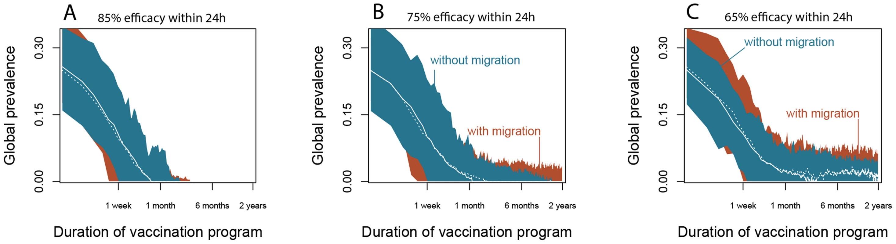 Predicted performance of a control program administered to dogs on arrival in US animal shelters.