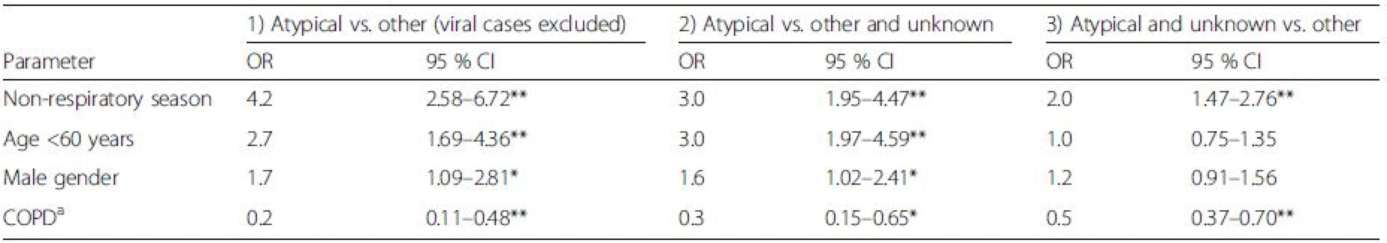Three multivariable logistic regression sensitivity analyses: 1) Excluding viral pathogens; 2) Cases with unknown aetiology being indicated as not atypical; and 3) Cases with unknown aetiology being indicated as atypical
