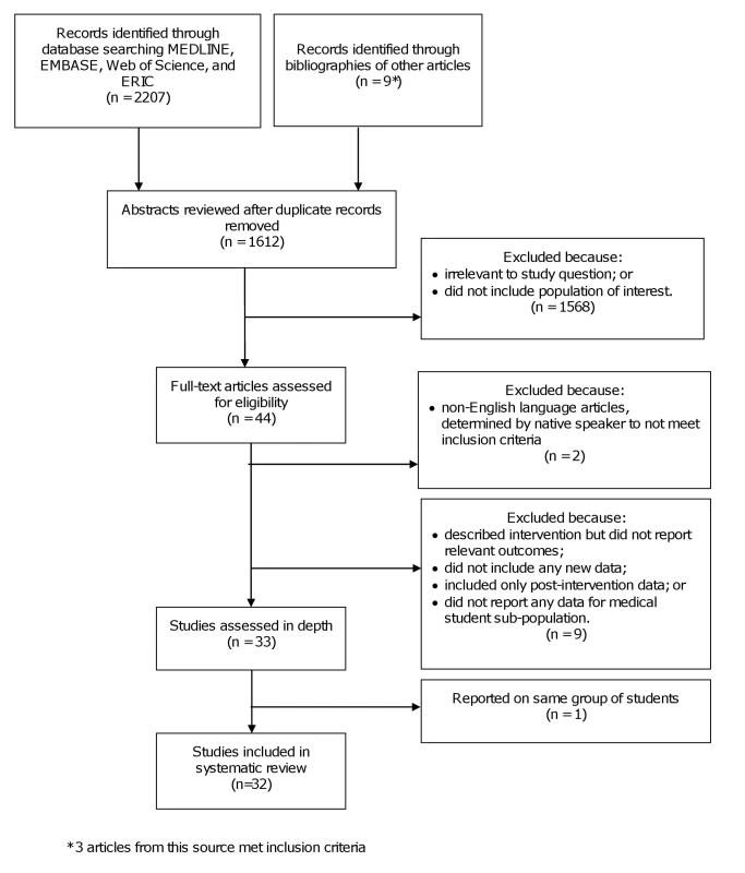 PRISMA schematic of systematic review search process.
