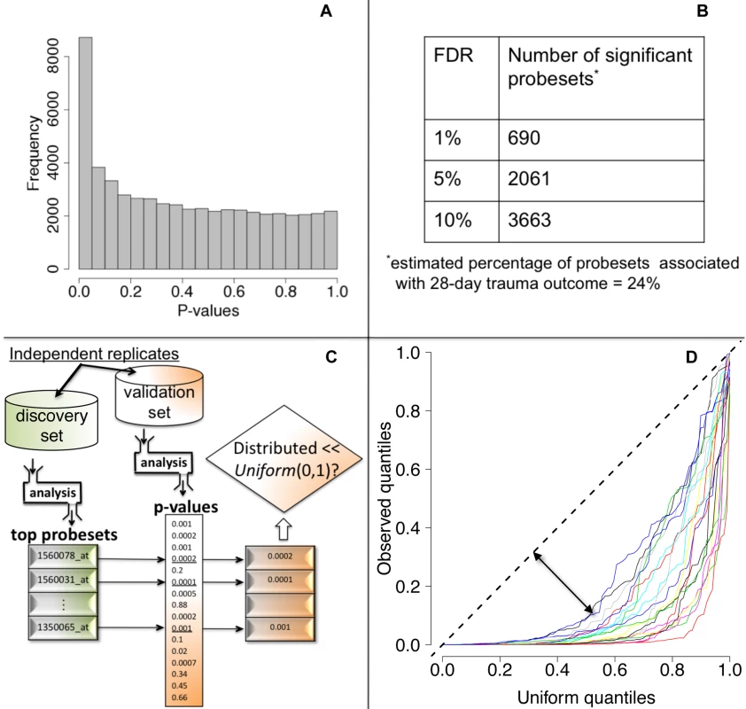 Statistical significance and reproducibility for the IHRIP data.