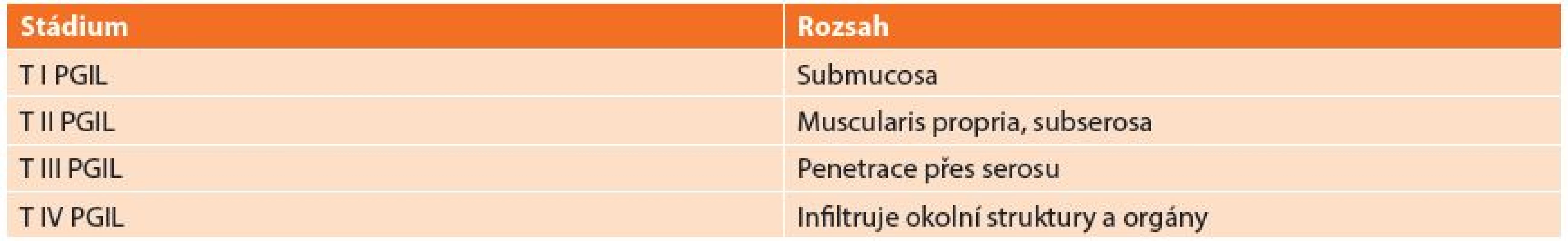 Pařížská klasifikace
Tab. 3: Paris staging system for gastrointestinal lymphoma
