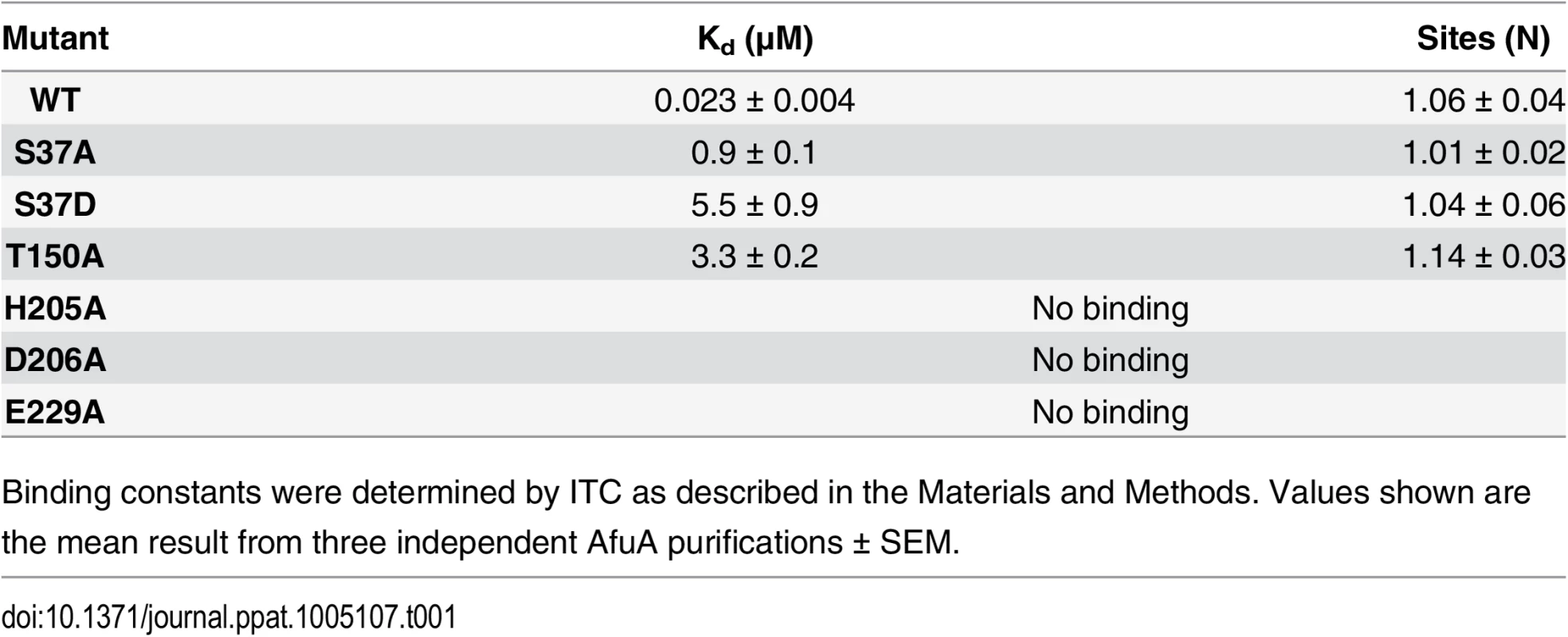 Binding constants between <i>A</i>.<i>pleuropneumoniae</i> AfuA and G6P.