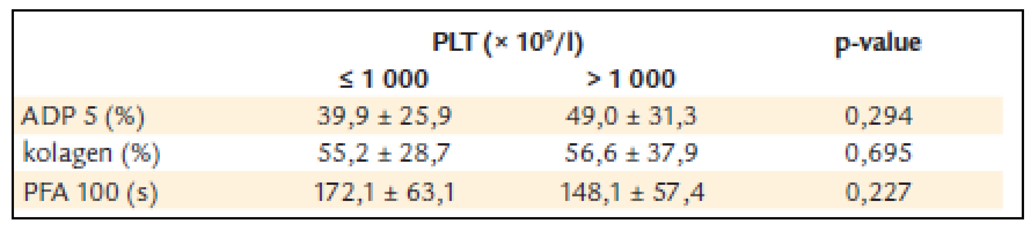 ADP a kolagenem indukovaná agregace destiček a PFA-100 u nemocných s trombocytémií nižší a vyšší než 1 000 x 10<sup>9</sup>/l.