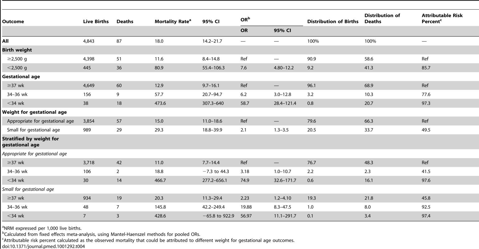 Meta-analysis of neonatal mortality outcomes by birth weight, gestational age, weight for gestational age, and stratified by weight for gestational age.