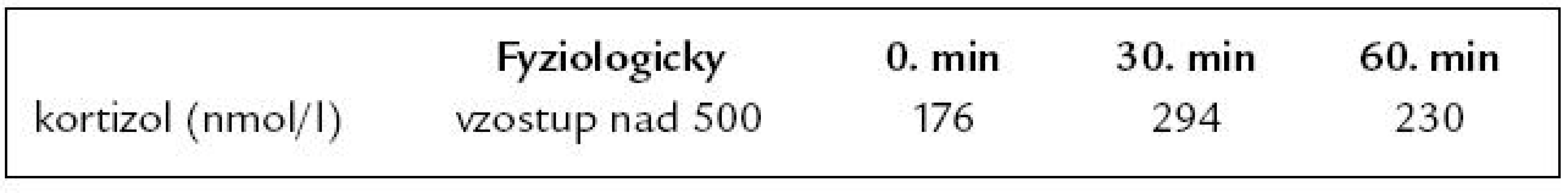 Krátky 1 μg ACTH test (máj roku 2007).