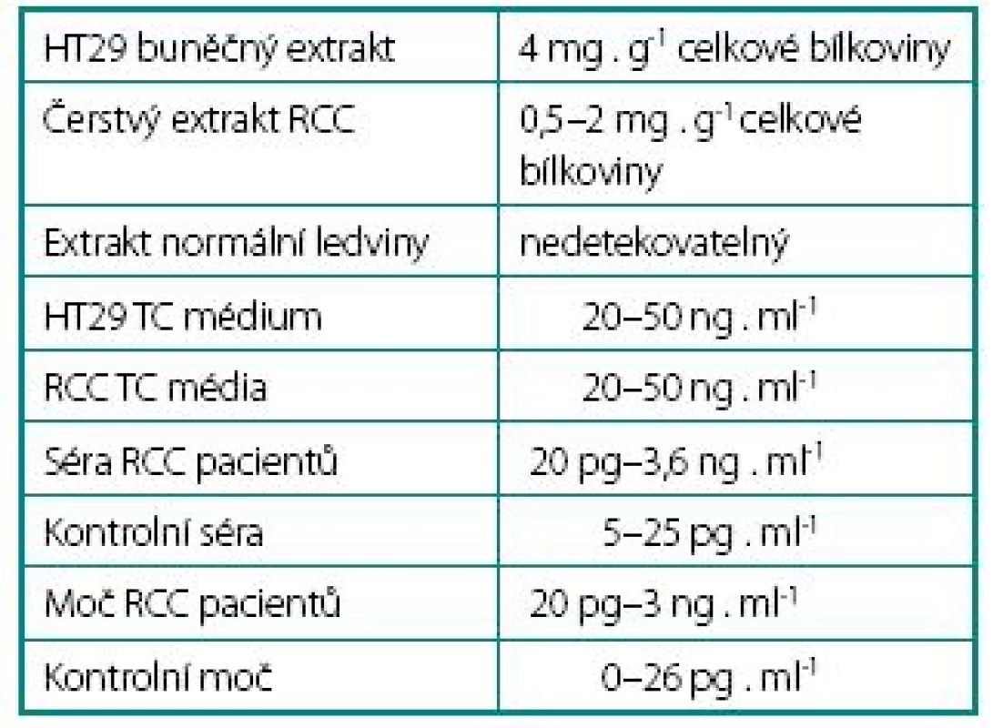 Hodnoty CA IX v různých biologických materiálech
Table 1. Concentration of CA IX in biological materials
