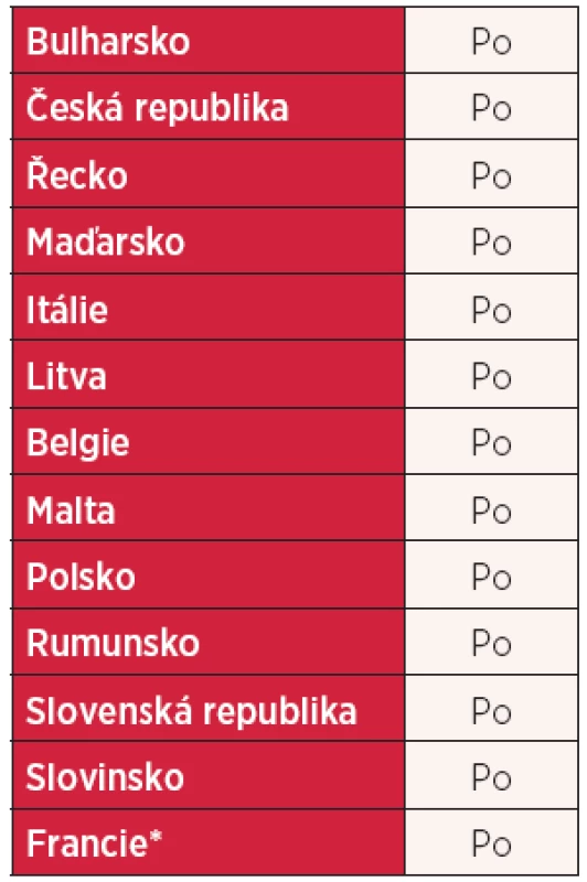 Povinnost očkování proti dětské obrně v zemích EU „Po“ = „Ano“ (citováno podle (3))
