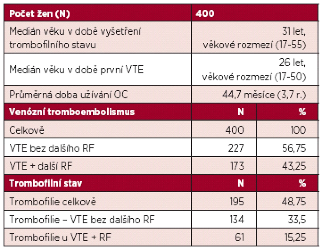 Charakteristika souboru a frekvence výskytu trombofilních stavů.