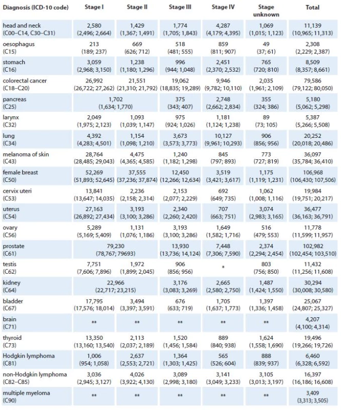Predicted values of cancer prevalence in the Czech Republic in 2020 according to diagnosis and clinical stage of primary tumor. Numbers of patients are accompanied with 90% confidence intervals (in brackets).