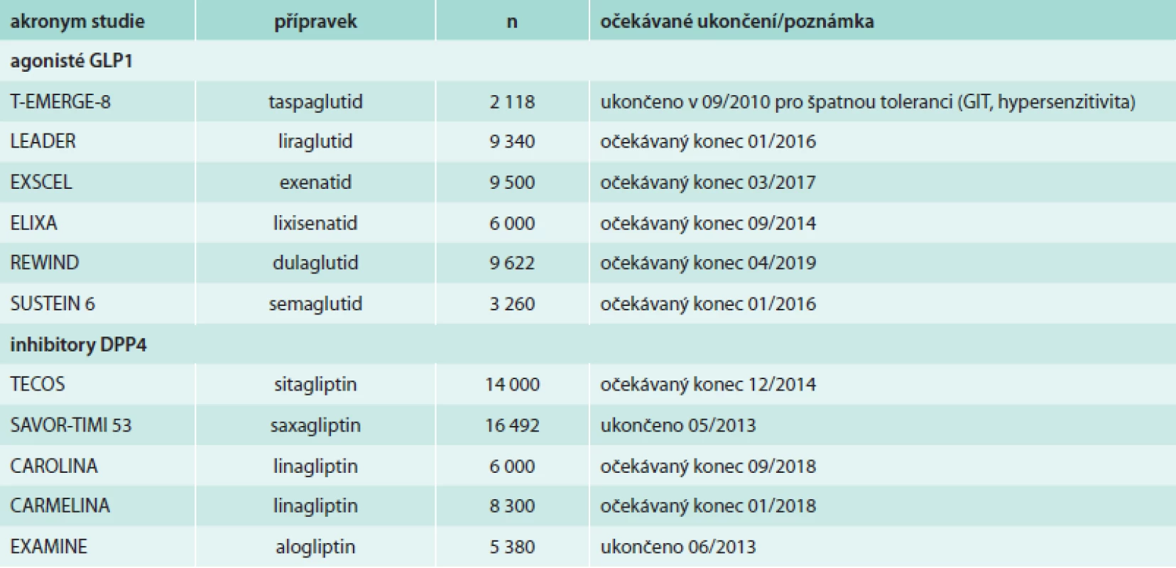Randomizované klinické studie zkoumající dlouhodobou kardiovaskulární bezpečnost inkretinové léčby u DMT2 (podle [9]).