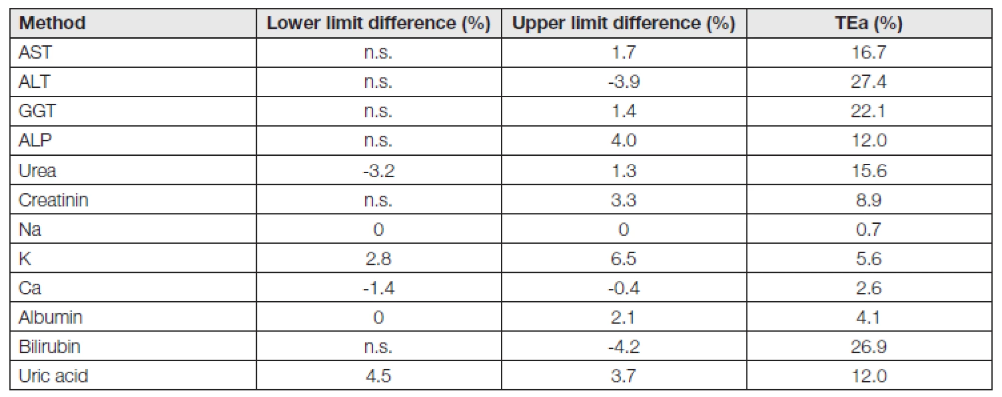 Limit diferencess and TEa – female