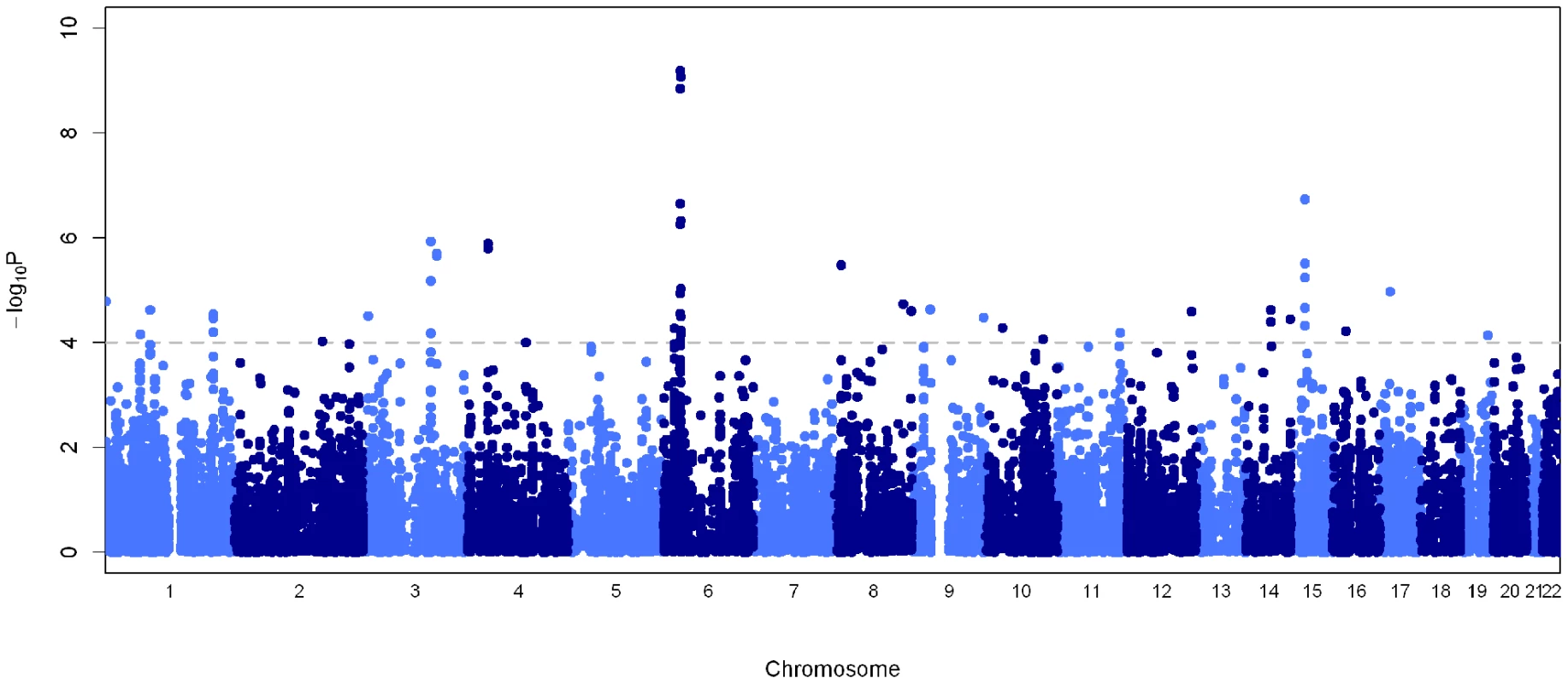 Manhattan plot showing the primary association statistics for the 50 K microarray.