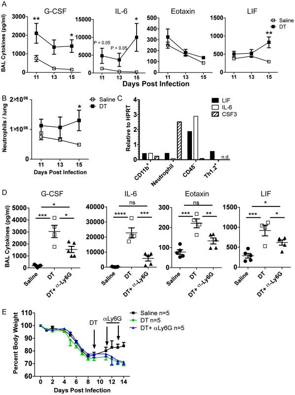 Tregs suppress neutrophil-dependent cytokines.