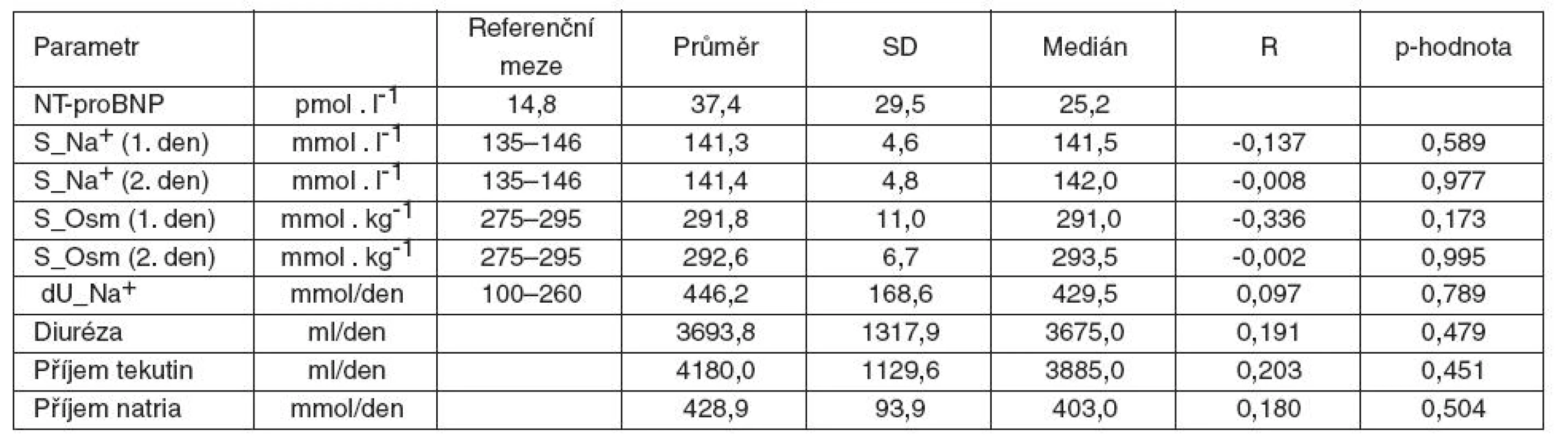 Korelace NT-proBNP k měřeným parametrům
