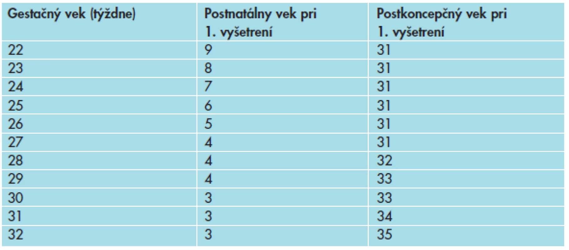Timing prvého očného vyšetrenia u prematúrnych detí – adaptované podľa odporúčaní American Academy of Pediatrics 2013 (3).