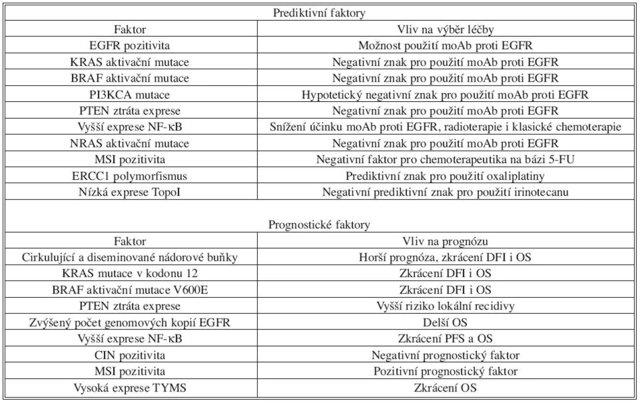 Přehled nejdůležitějších prediktivních a prognostických faktorů u kolorektálního karcinomu. Následující přehled obsahuje až na několik výjimek (například KRAS mutace v predikci odpovědi na moAb proti EGFR) znaky, které nejsou v současné době zavedené v klinické praxi, ale řada studií ukazuje na jejich možný význam. U většiny z nich je v současné době potřeba další evaluace velkými randomizovanými studiemi. DFI = disease-free interval; OS = overall survival 
Tab. 1. Overview of the most important predictive and prognostic factors in the colorectal arcinoma. The following overview contains, with few exceptions like KRAS mutation in the prediction of the response on the treatment by moAb again EGFR, mainly factors which are not at present use in the clinical practice, but exist several studies which indicates their importance for the prognosis or prediction of the disease outcome. Majority of the factors need further evaluation in randomised studies. DFI = disease-free interval; OS = overall survival