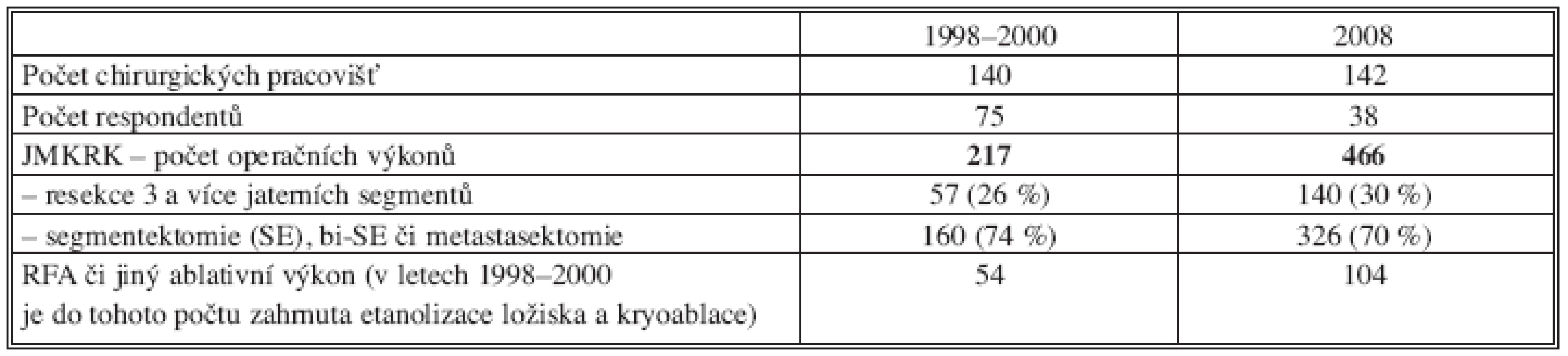 Rozdělení podle počtu výkonů v letech 1998–2000 (v resekcích uváděn rok 2000, ostatní je zprůměrňováno) a 2008
