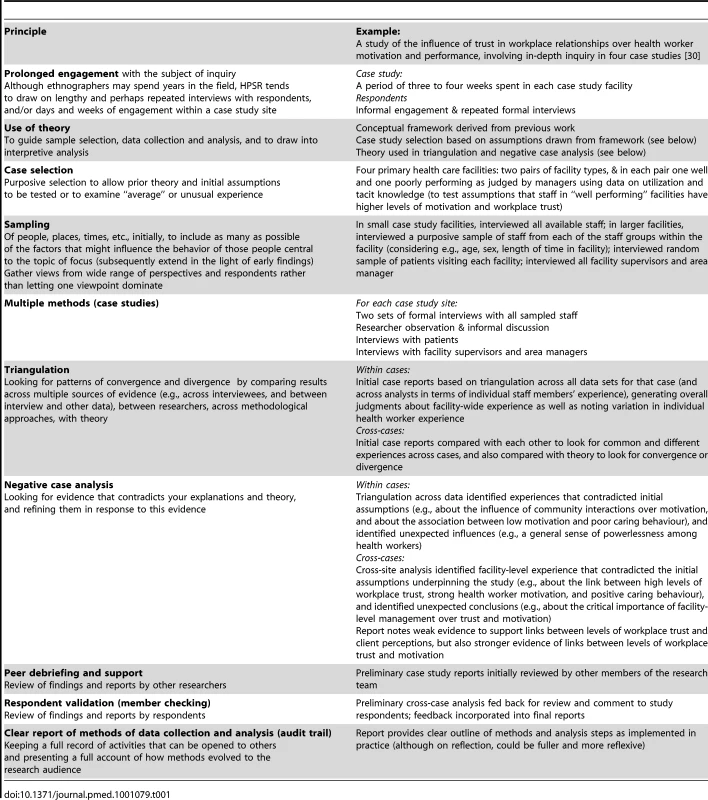 Processes for ensuring rigour in case study and qualitative data collection and analysis <em class="ref">[20]</em>,<em class="ref">[29]</em>.