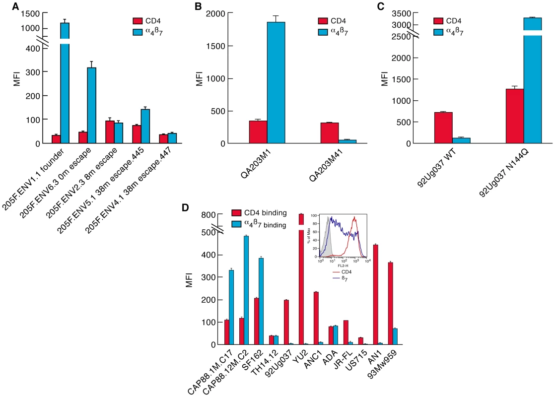 A comparison of steady-state CD4-reactivity and α<sub>4</sub>β<sub>7</sub>-reactivity of a panel of gp120s.