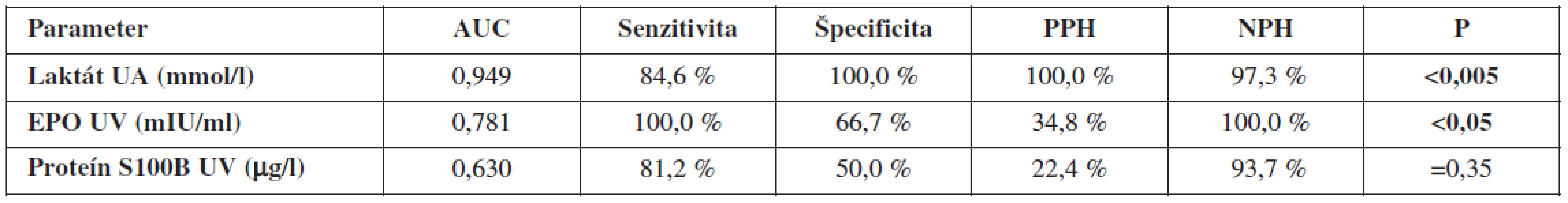 Validita postnatálnej diagnostiky hypoxie plodu