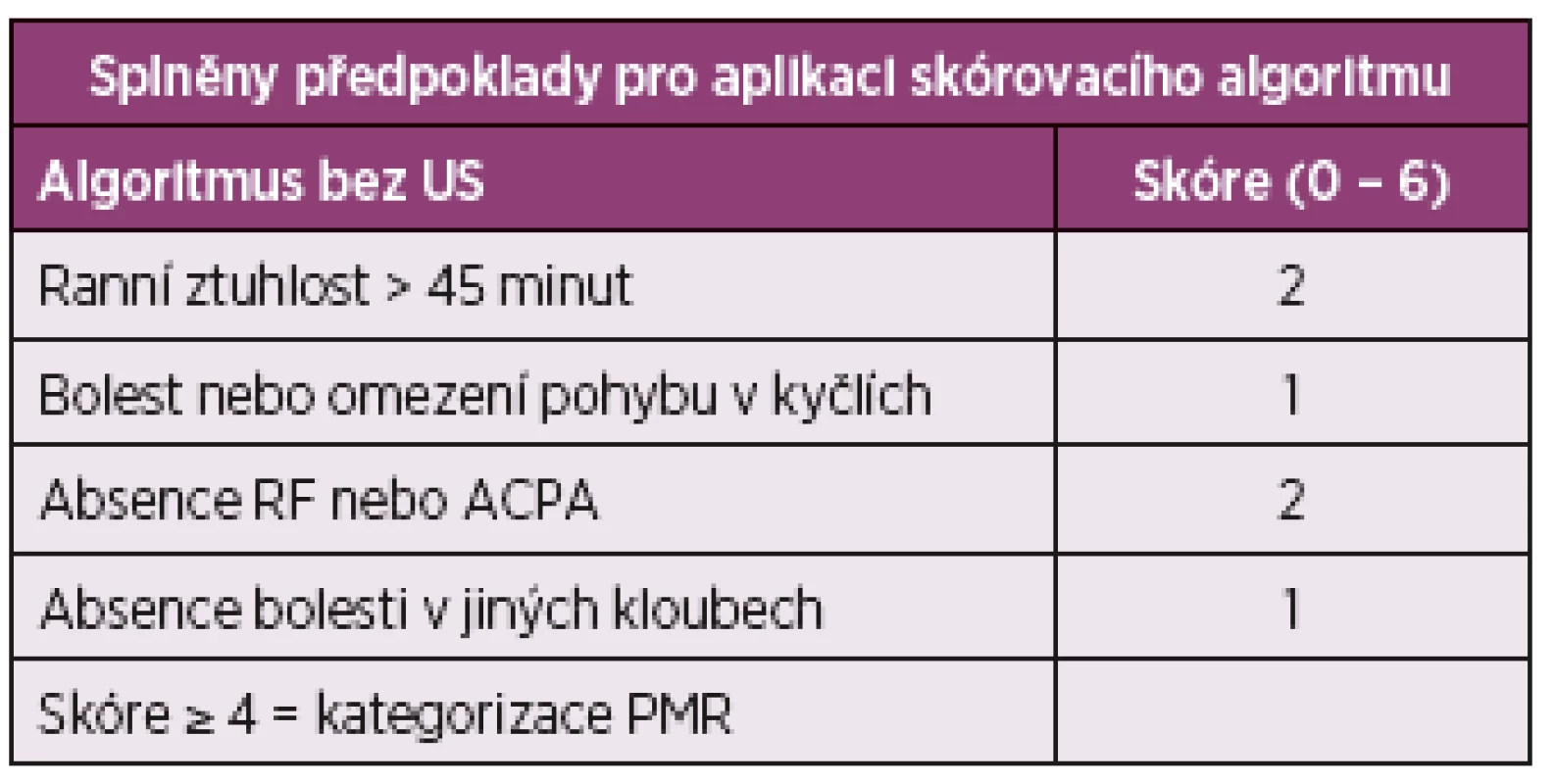 Předběžná klasifikační kritéria EULAR/ACR (2012)  pro PMR (10)
