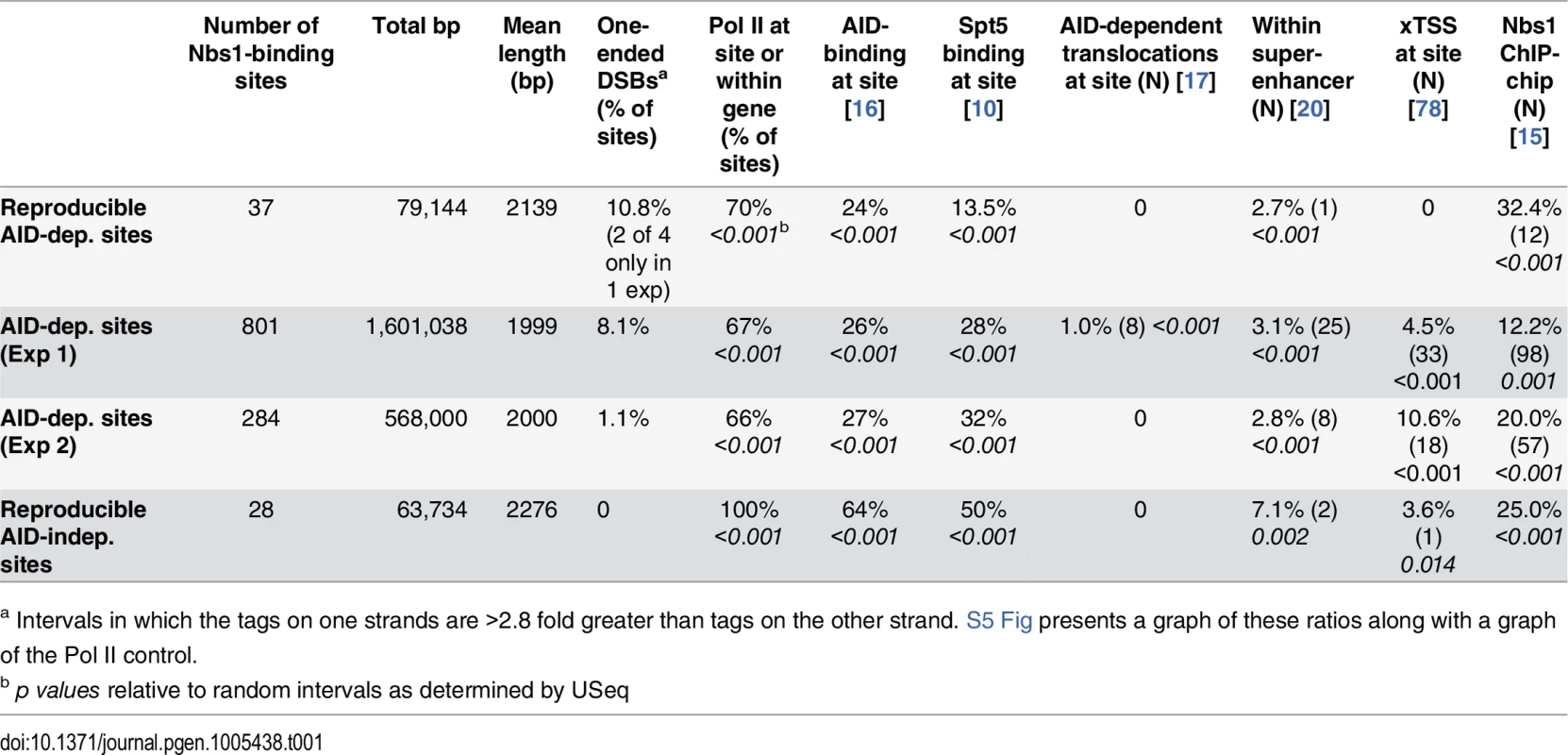 Characteristics of Nbs-1 binding sites and intersections with other sites.