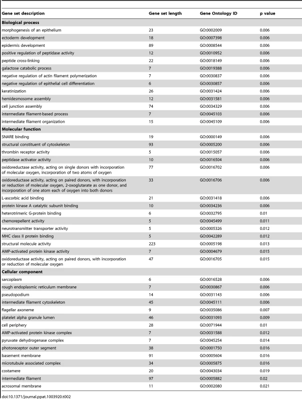 Selected examples of most downregulated gene sets after GBS exposure relative to the control group.