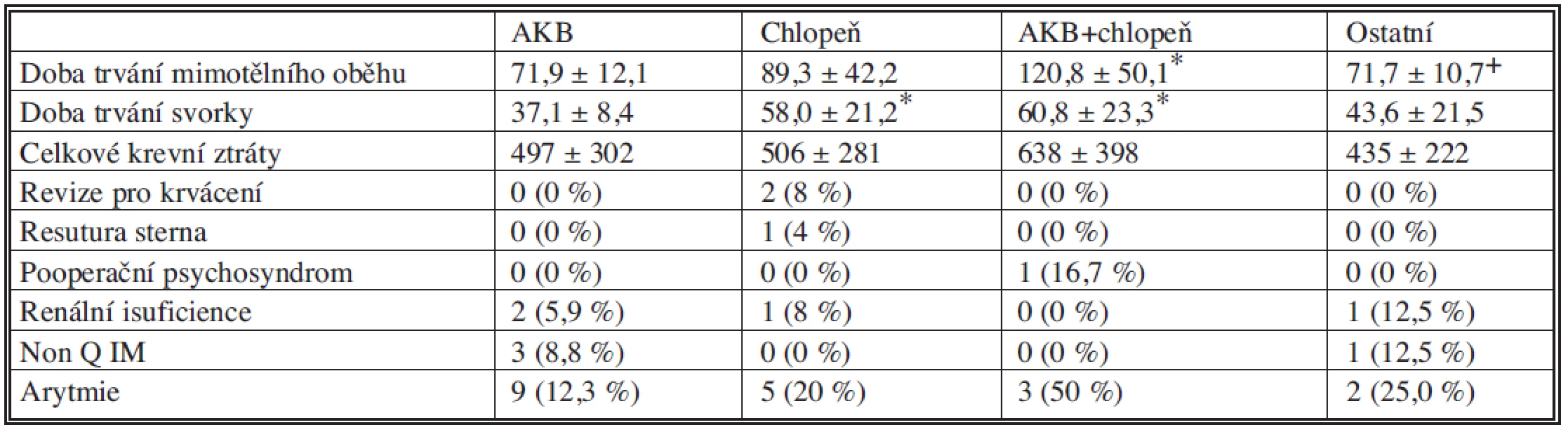 Operační údaje a pooperační komplikace v jednotlivých skupinách pacientů
Tab. 2. Surgery data and postoperative complications in individual patient groups