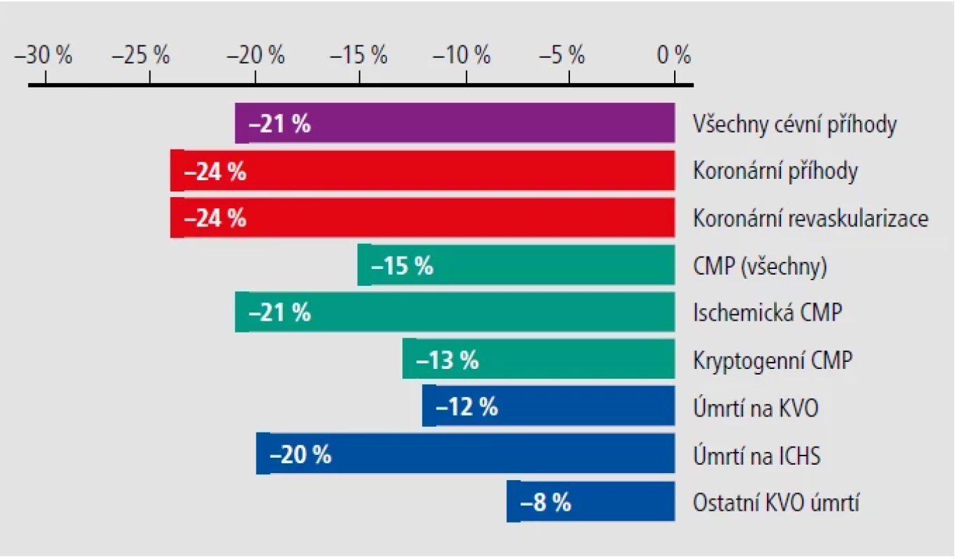 Redukce kardiovaskulárních rizik při snížení LDL-C o 1 mmol/l.