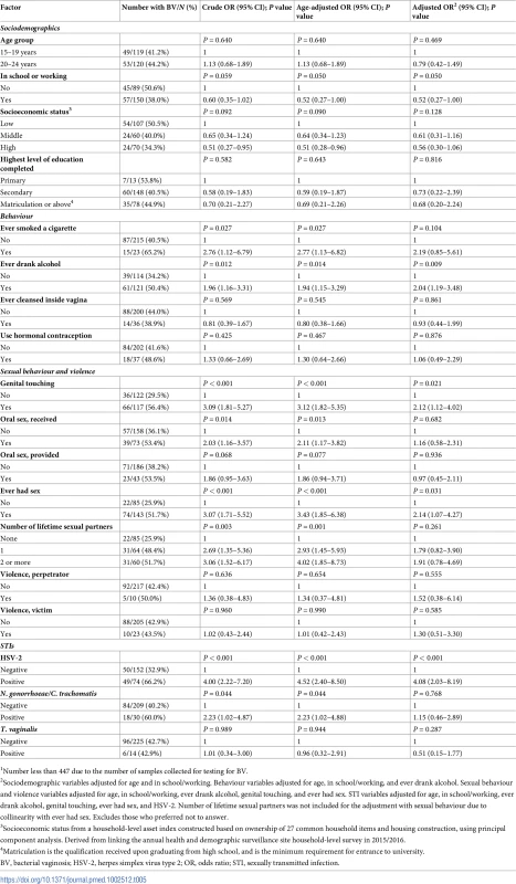 Factors associated with BV in young women in a population-based STI survey among young people aged 15–24 years in rural Kwa-Zulu Natal (<i>N =</i> 239<em class="ref"><sup>1</sup></em>).