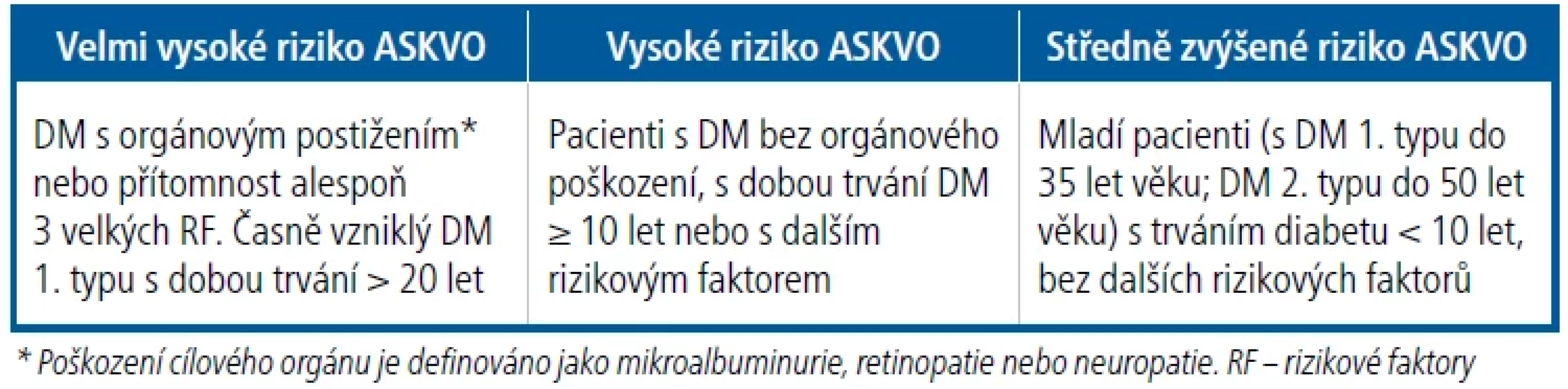 Kategorie rizika ASKVO u pacientů s diabetes mellitus