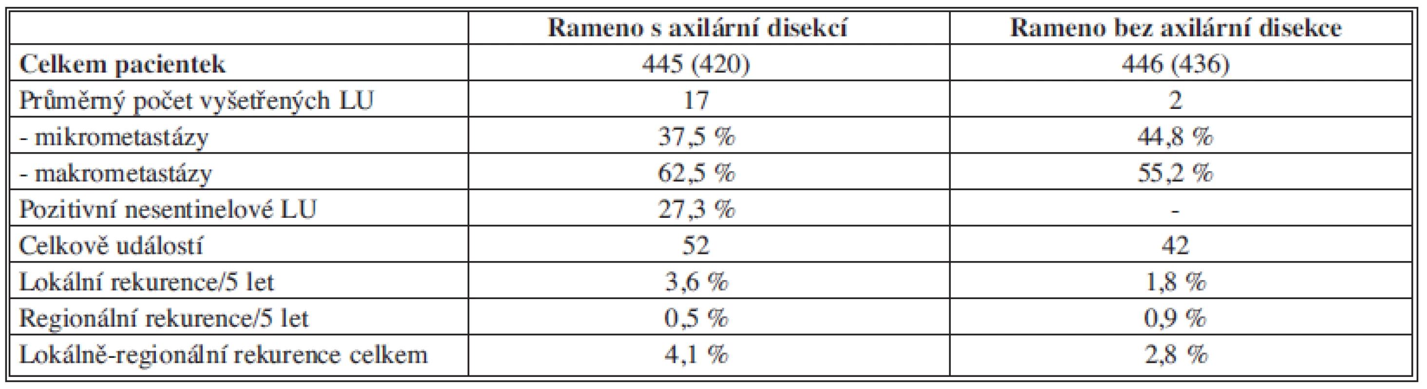 Přehled výsledků studie ACOSOG Z0011
Tab. 2: Overview of the results of ACOSOG Z0011 trial