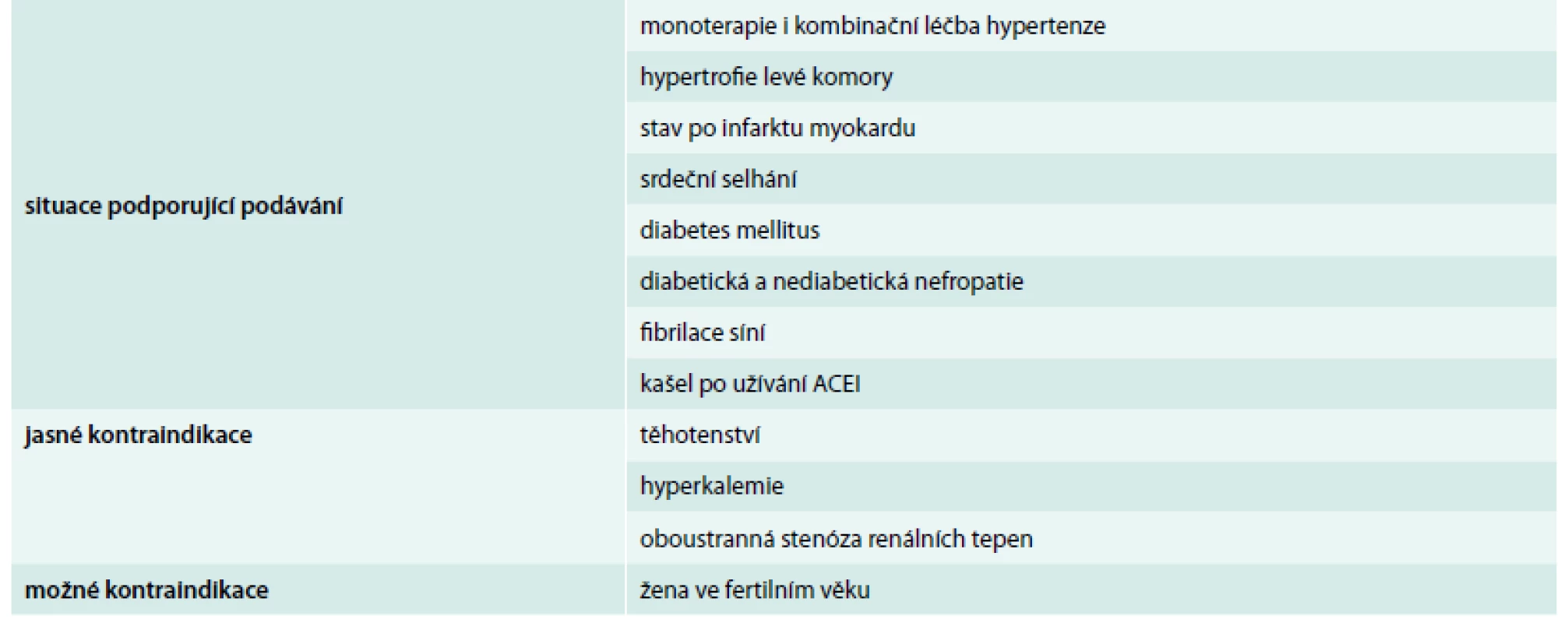 Indikace a kontraindikace AT1-blokátorů u hypertenze