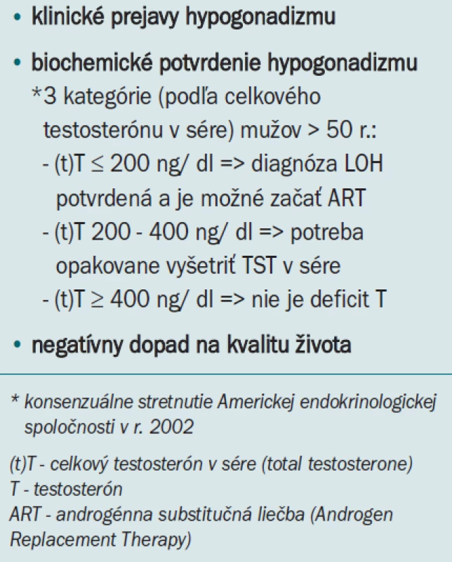 Indikácie pre androgénnu substitučnú liečbu u andropauzálnych mužov [1,2,5,8].