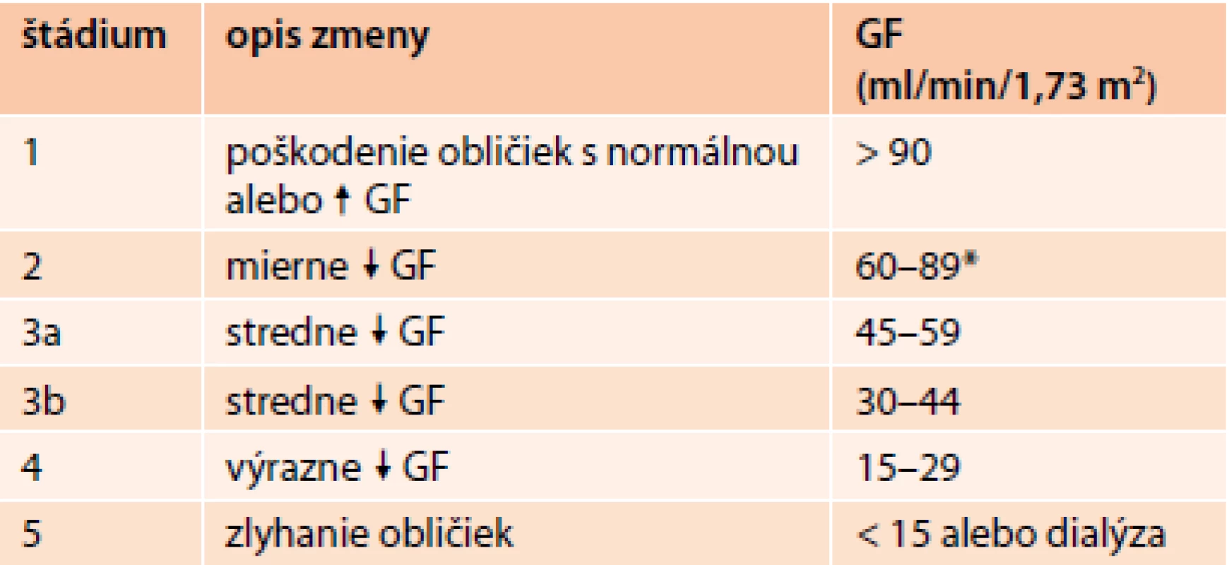 Štádiá chronických obličkových chorôb [9]
