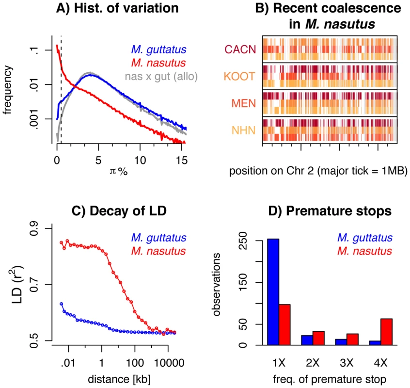 Genomic consequences of the transition to selfing.