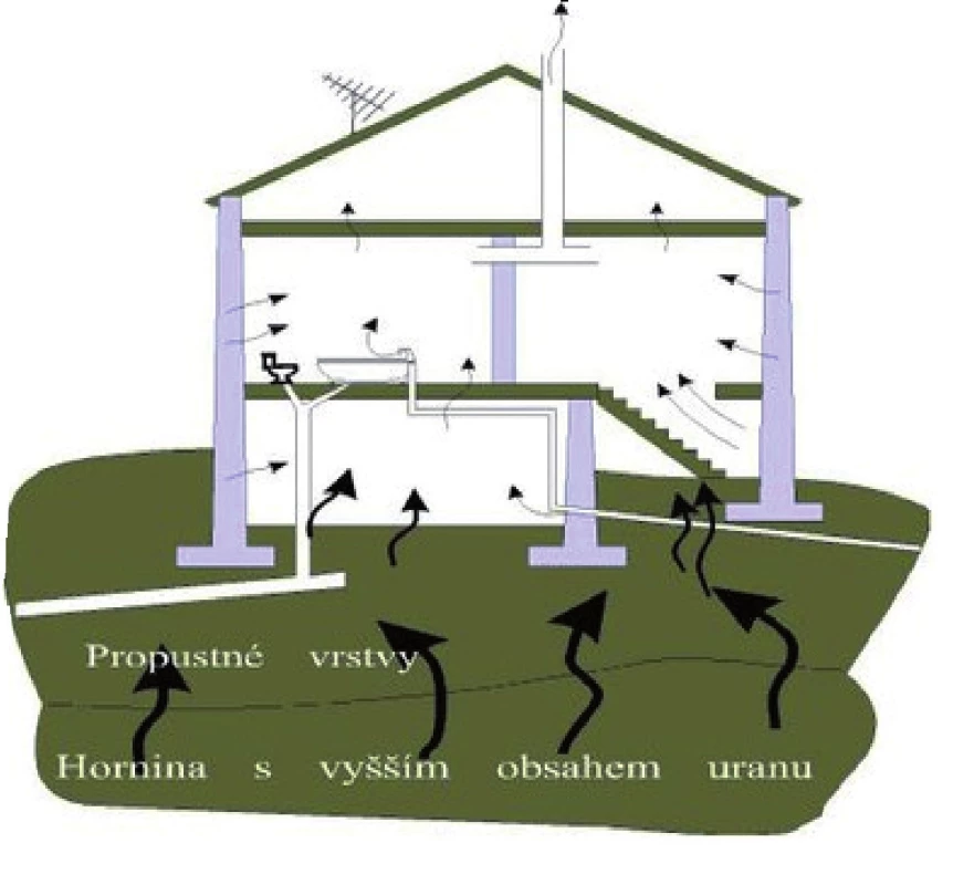 Cesty vnikání radonu do objektu.