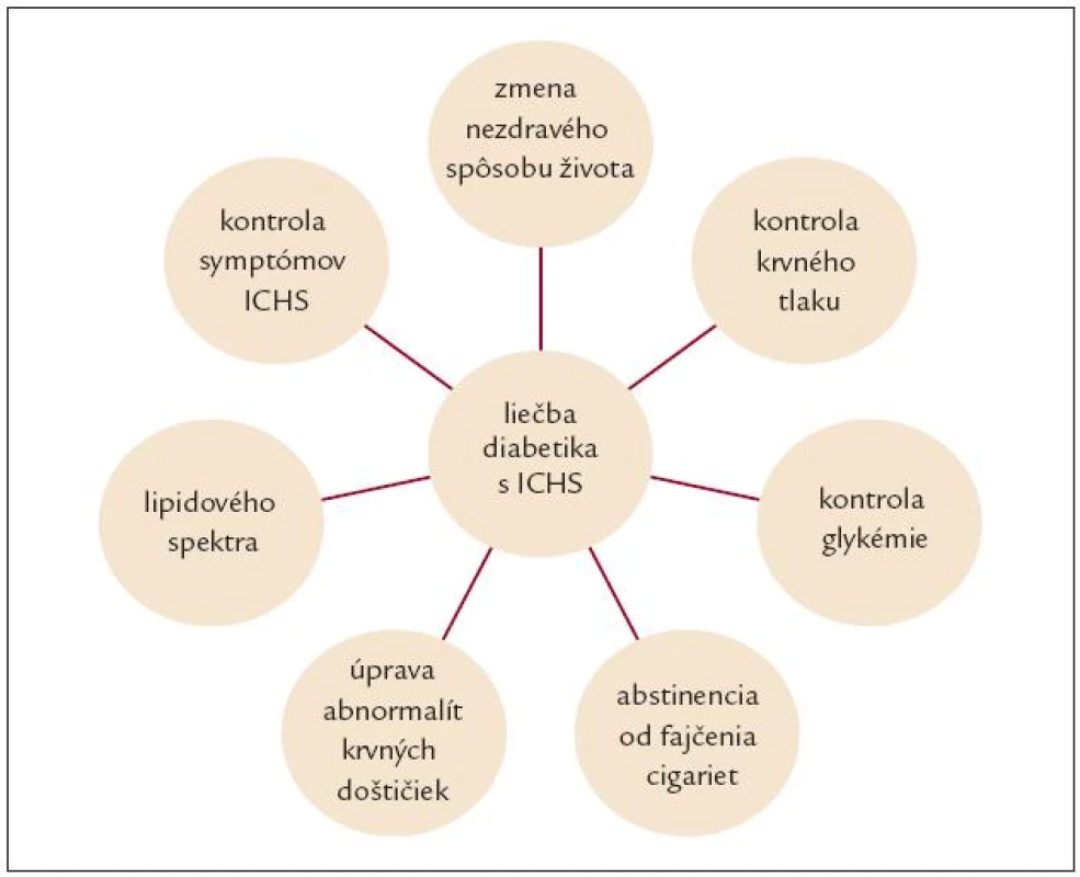 Liečba diabetika s ICHS.