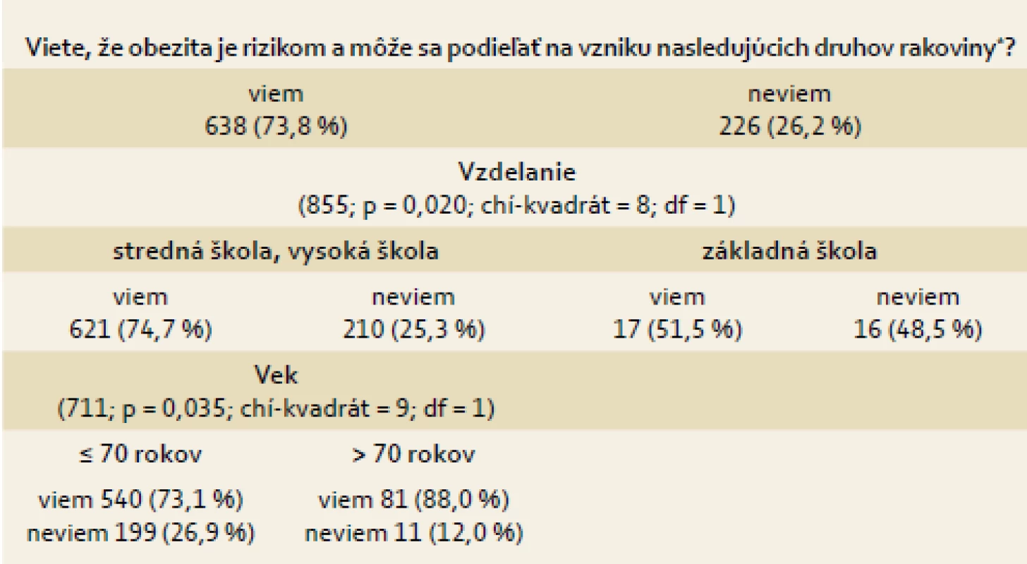 Vzájomný vplyv vzdelania a veku na vedomostnú úroveň respondentov (rozhodovací strom).
Tab. 4. Mutual influence of education and age on the level of knowledge of the respondents.
