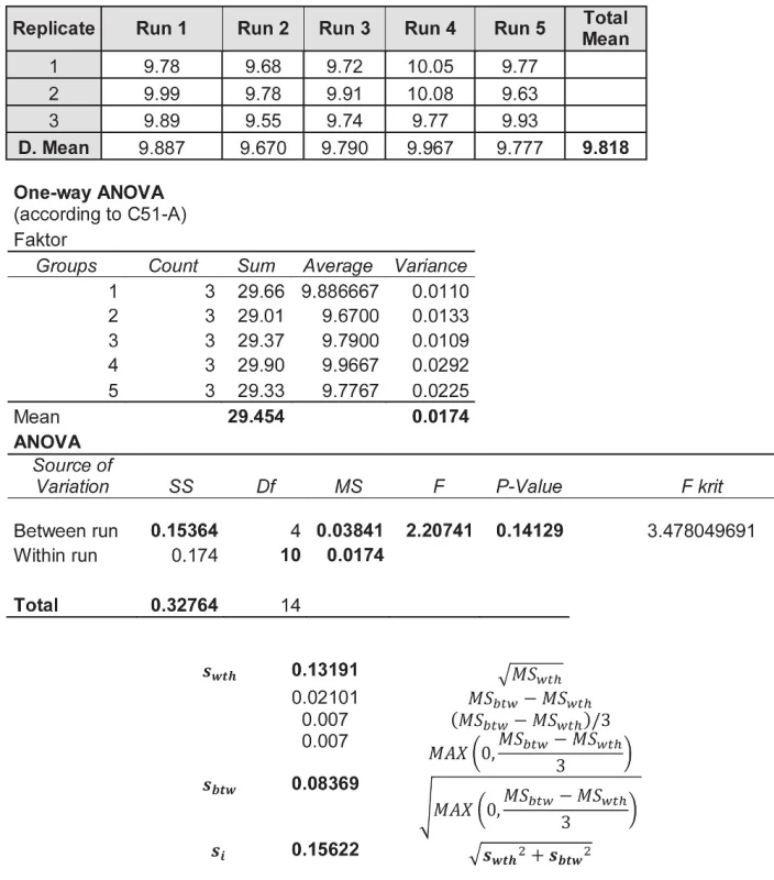 shows 15 values of the urea molar concentration (in mmol/L) in the human serum (Olympus AU 640) followed with the application of the one-way ANOVA technique on these data