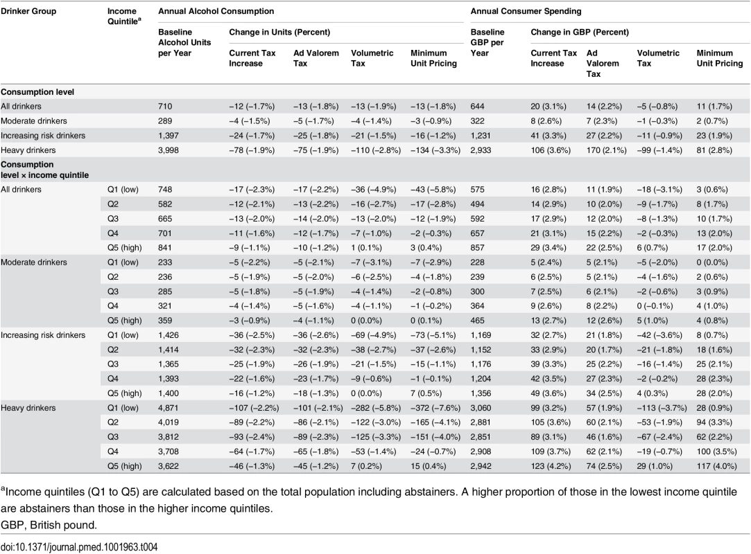 Policy effects on alcohol consumption and consumer spending, by drinking level and income group.