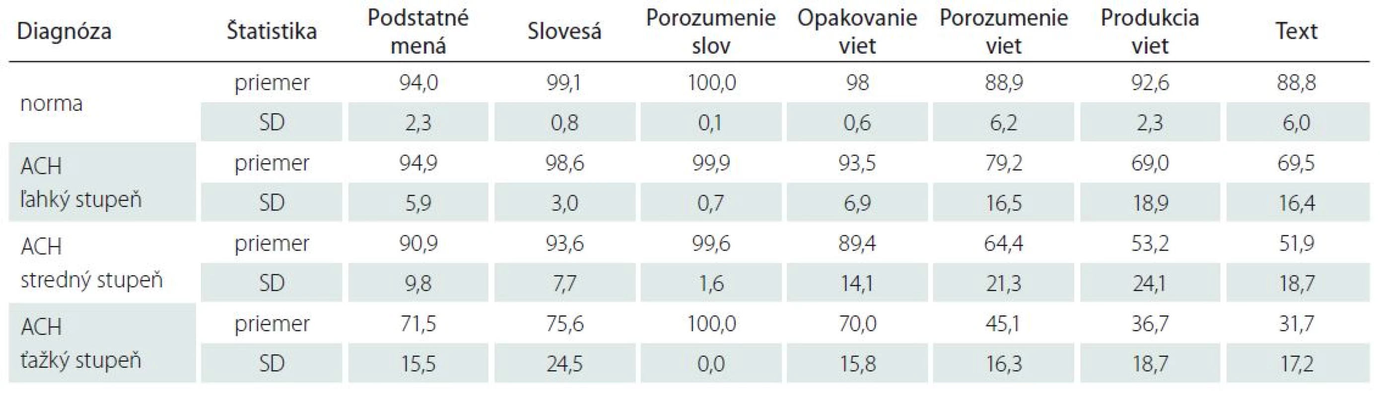 Priemerné percentuálne výkony a SD v jazykových procesoch na úrovni slova, vety a textu u pacientov s rôznym stupňom ACH a u zdravých subjektov.