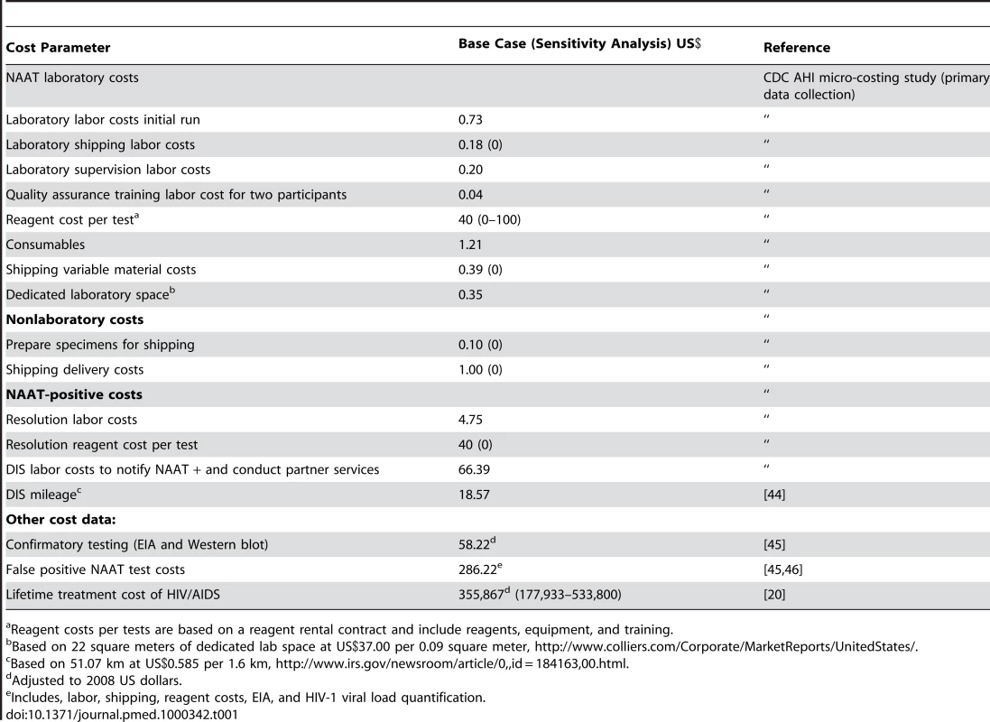 Cost parameters: Expressed as cost per specimen tested unless otherwise noted.