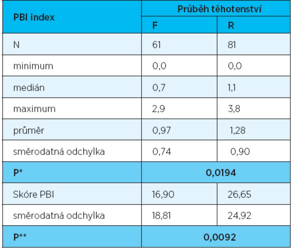 Vyhodnocení PBI indexu