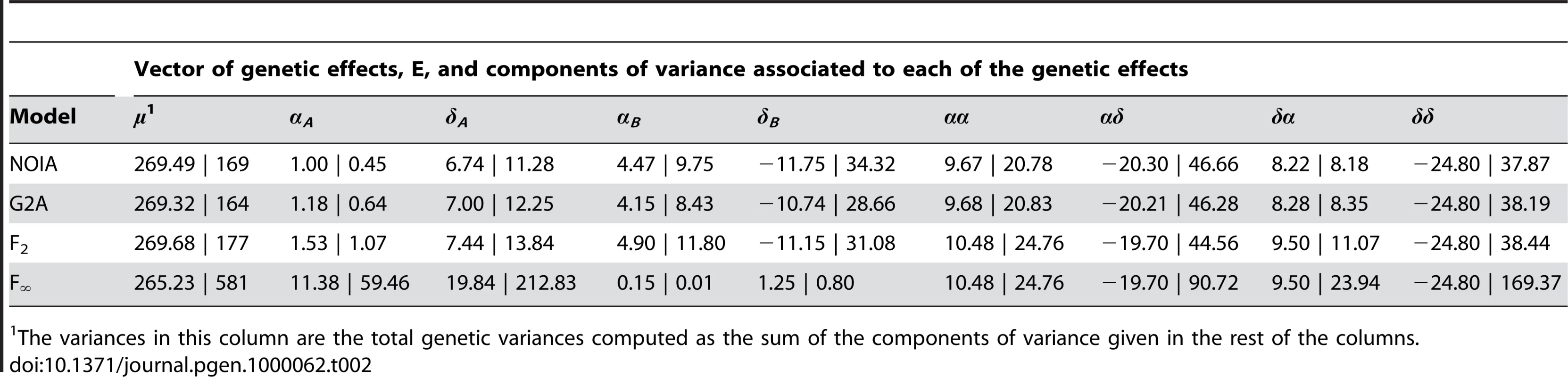 Estimates of statistical genetic effects (to the left of each cell) and components of the genetic variance (to the right) for an epistatic QTL for growth rate pair in a Red junglefowl×White leghorn layer intercross <em class="ref">[21]</em> using four different models.