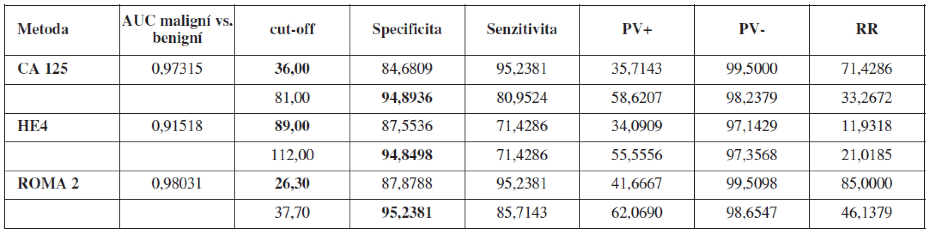 Ženy po menopauze (FSH ≥22 IU/l), maligní vs. benigní