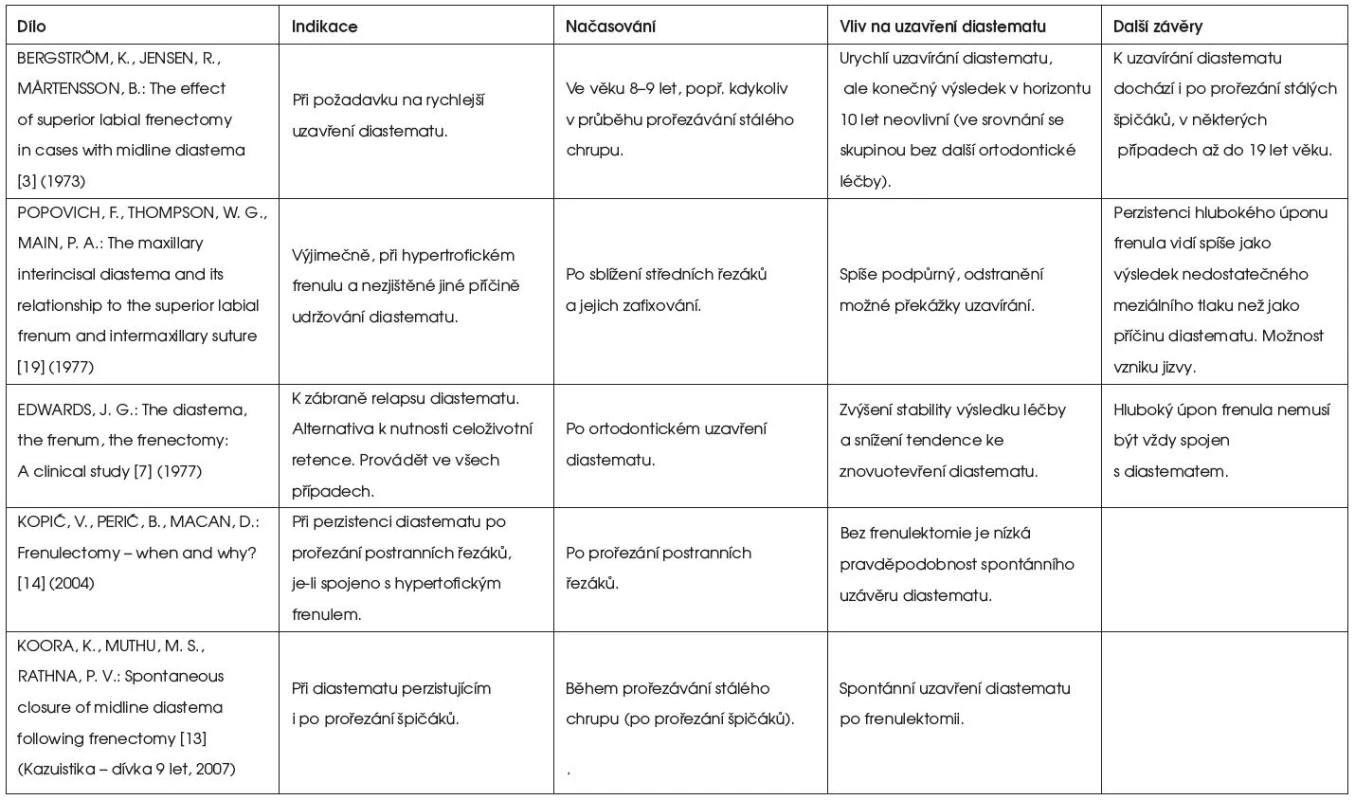 Přehled názorů na indikace a načasování frenulektomie v léčbě diastematu