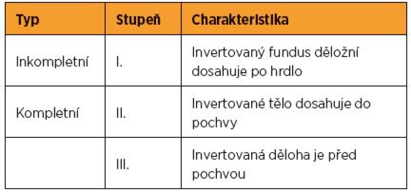 Anatomická klasifikace inverze dělohy [3]